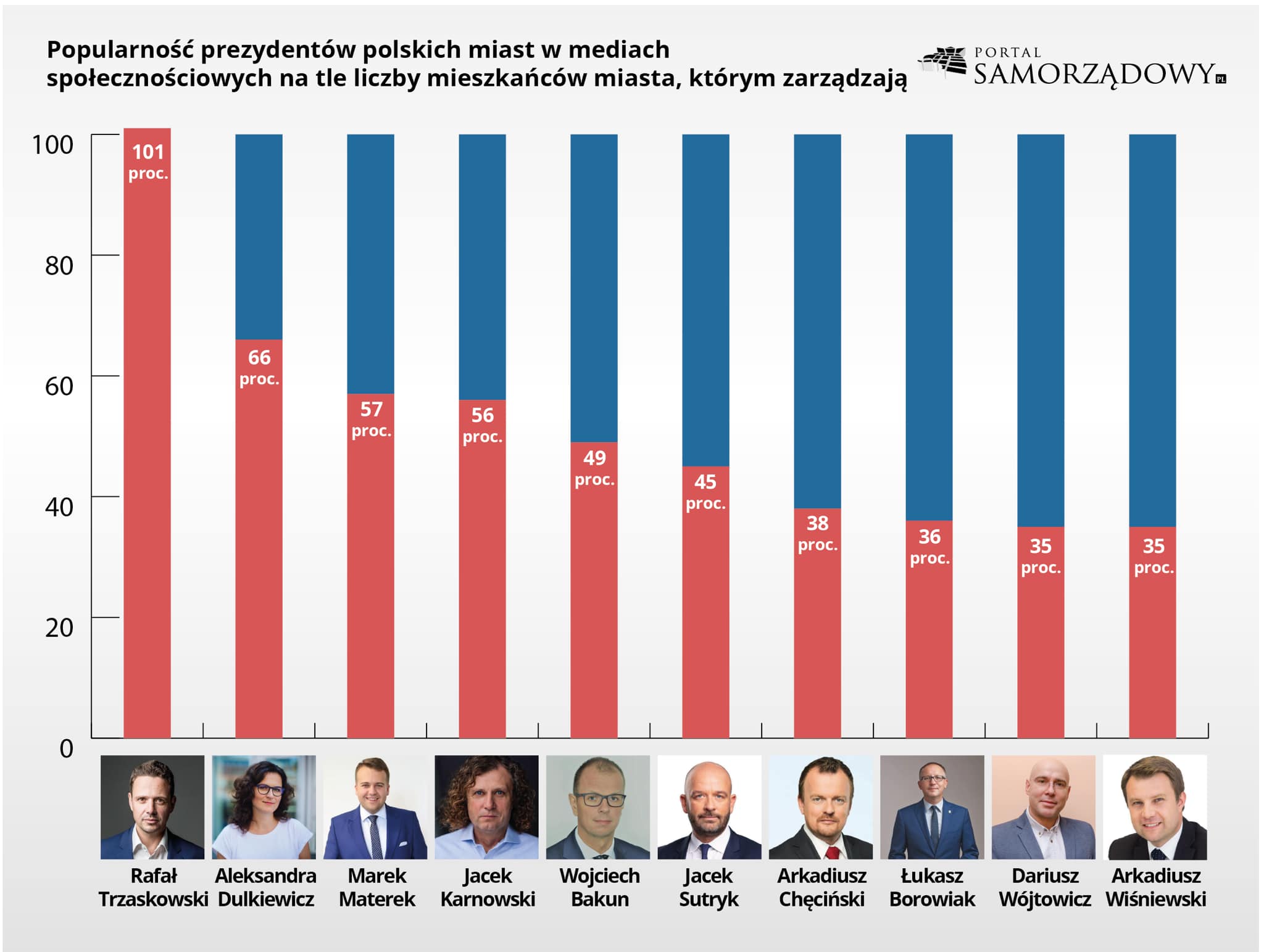 grafika z wynikami rankingu